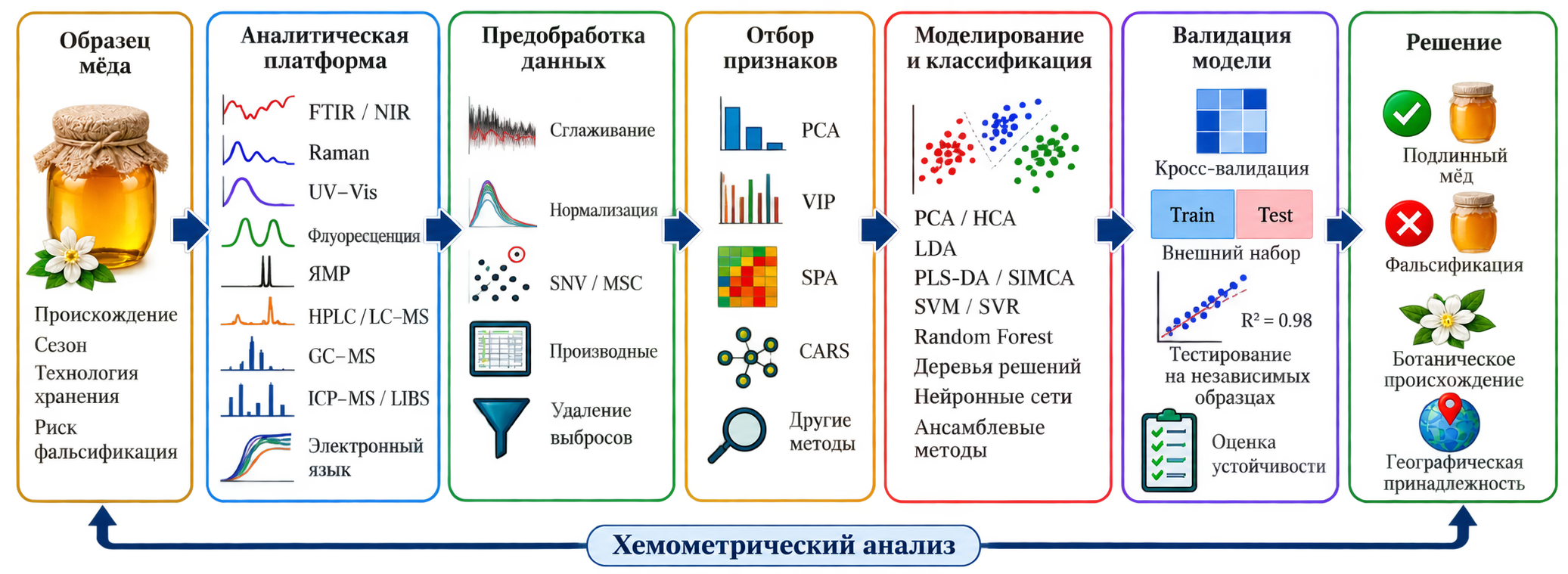 Рисунок 1. Основные этапы хемометрического анализа и аутентификации мёда