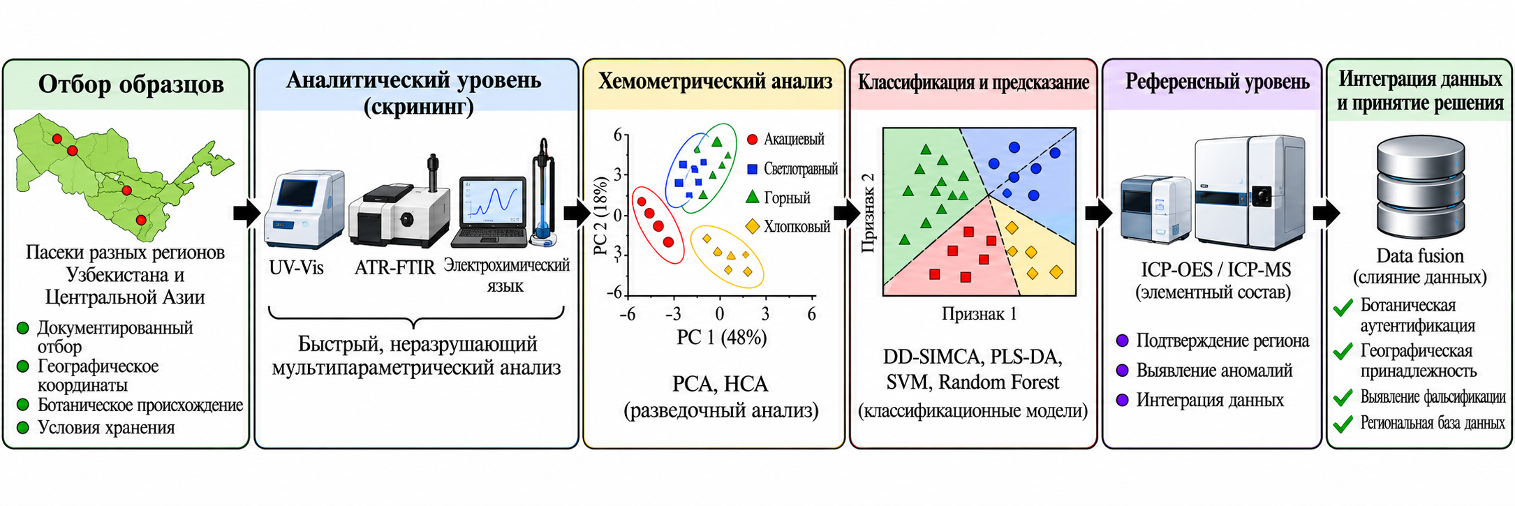 Рисунок 3. Предлагаемая многоуровневая система исследования и аутентификации мёда Узбекистана и Центральной Азии