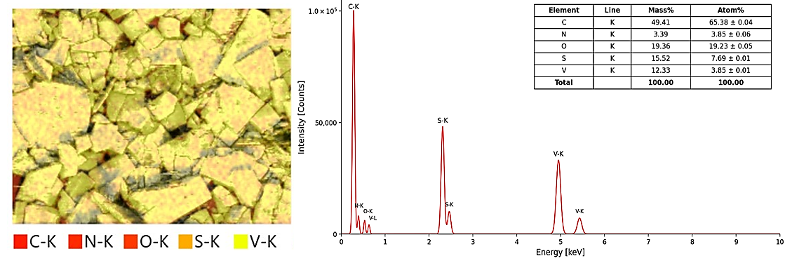 Figure 1. SEM image with EDS elemental mapping (left) and EDS spectrum with quantitative elemental composition (right) of the [VO(acac)₂(MBT)] complex
