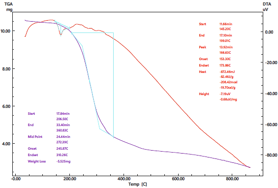 Figure 3. TGA and DTA curves of the [VO(acac)₂(MBT)] complex (N₂, 10 °C/min)