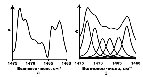 Рисунок 3. Фурье-ИК спектр НПВО для ПЭВП F04660: а) без обработки б) после разделения и подгонки полос