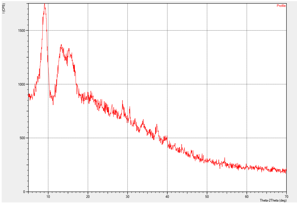 Рисунок 1. Дифрактограмма синтезированного образца цеолита NaP (Theta-2Theta, CuKα)