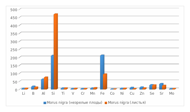 Рисунок 2. Содержание микроэлементов в Morus nigra L. (мг/кг)