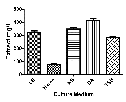 Figure 3. Optimization of cultivation conditions for endophytic bacterial strain FV1i