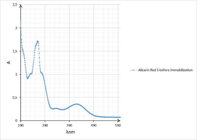 Figure 3. UV–Vis spectrum of Alizarin Red S