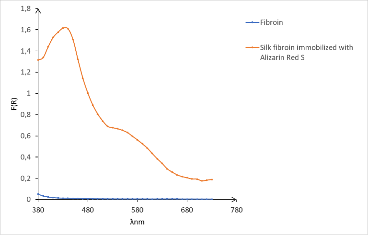 Figure 4. Diffuse reflectance spectrum of Alizarin Red S immobilized on fibroin fiber