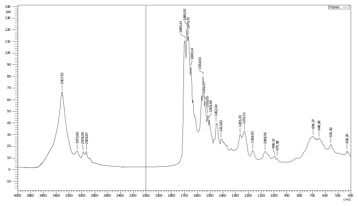 Figure 5. Infrared spectrum of silk fibroin