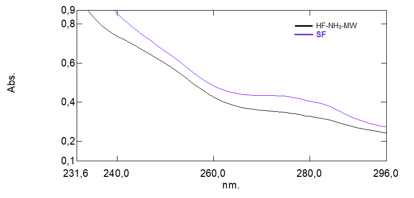 Figure 1. UV spectra of Silk fibroin(SF) and «HF» solution obtained under the influence of MW radiation