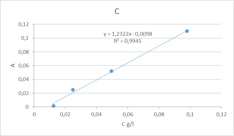 Figure 2. Graph of the dependence of A/l and C of the «HF» solution obtained under the influence of MW radiation