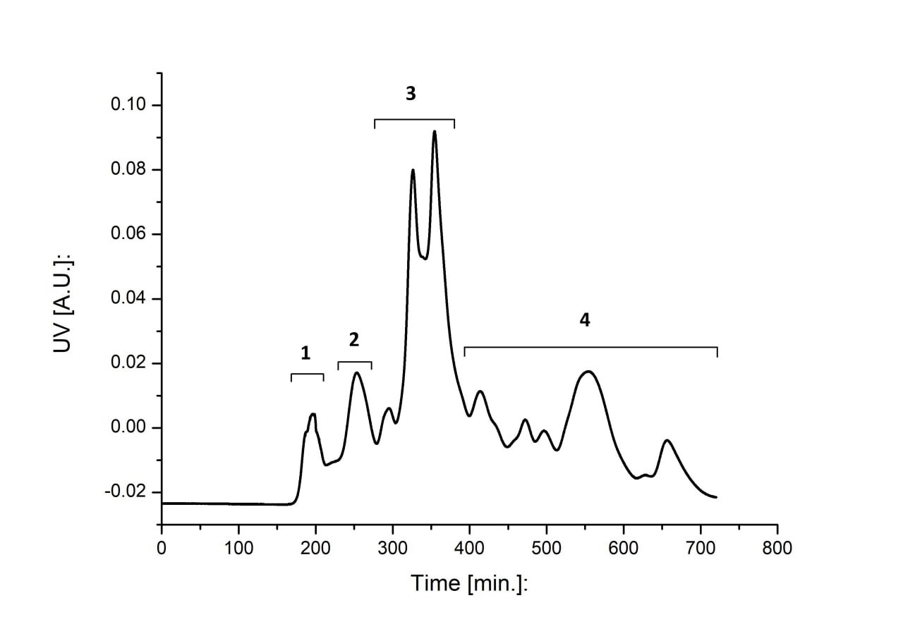 Рисунок 2. Профиль гель-фильтрационной хроматографии яда скорпиона Mesobuthus eupeus