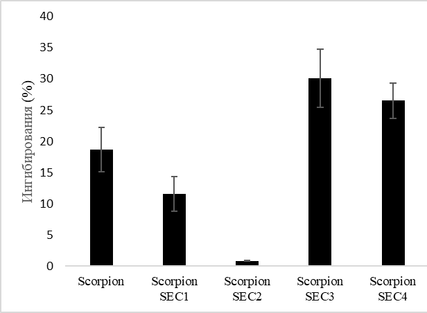 Рисунок 3. Ингибиторная активность фракций яда скорпиона Mesobuthus eupeus в отношении фермента NNMT при концентрации 0,1 мг/мл. n=3