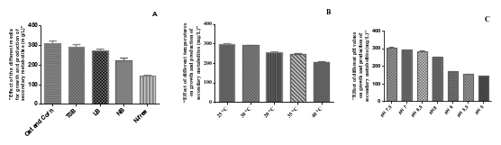 Figure 3. Effects of different culture media (A), temperature (B), and pH (C) on the growth and secondary metabolite production of the most active bacterium, Paenibacillus lautus AD 83