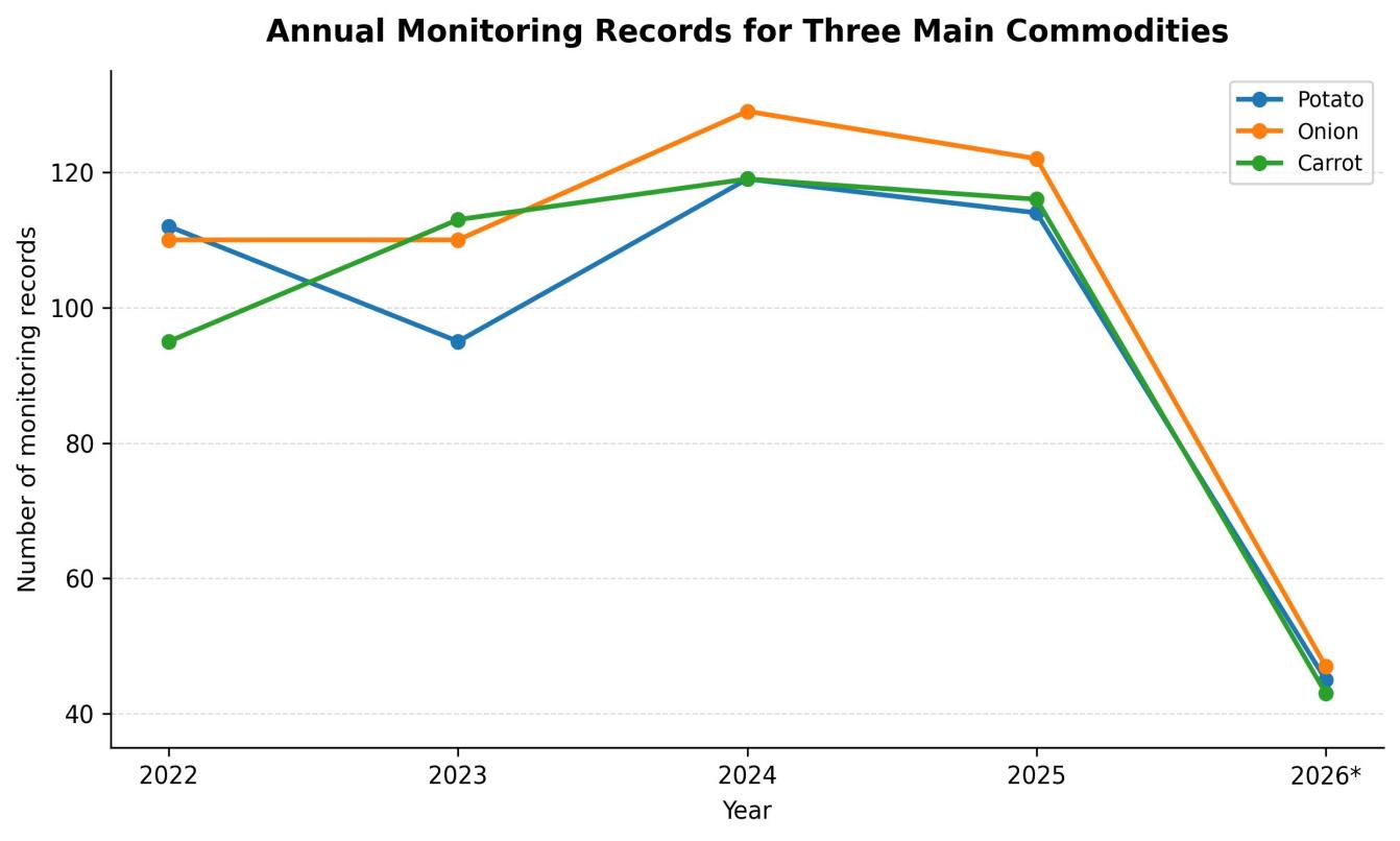 Figure 2. Annual number of nitrate-monitoring records (records per year) for potato, onion, and carrot, 2022–2026. Each colour identifies one commodity; 2026* is an incomplete calendar year.