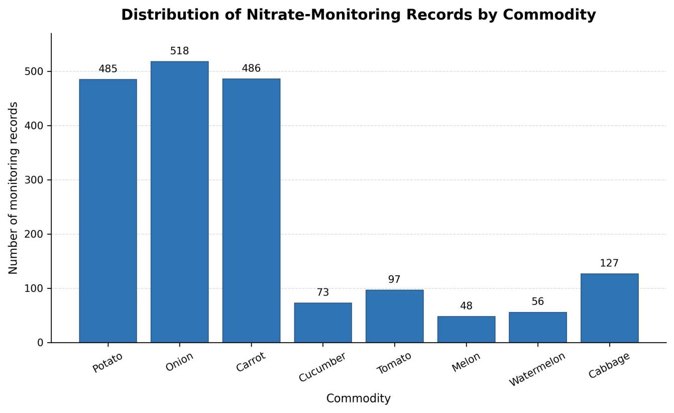 Figure 3. Number of nitrate-monitoring records by vegetable and cucurbit commodity (total n = 1,890)