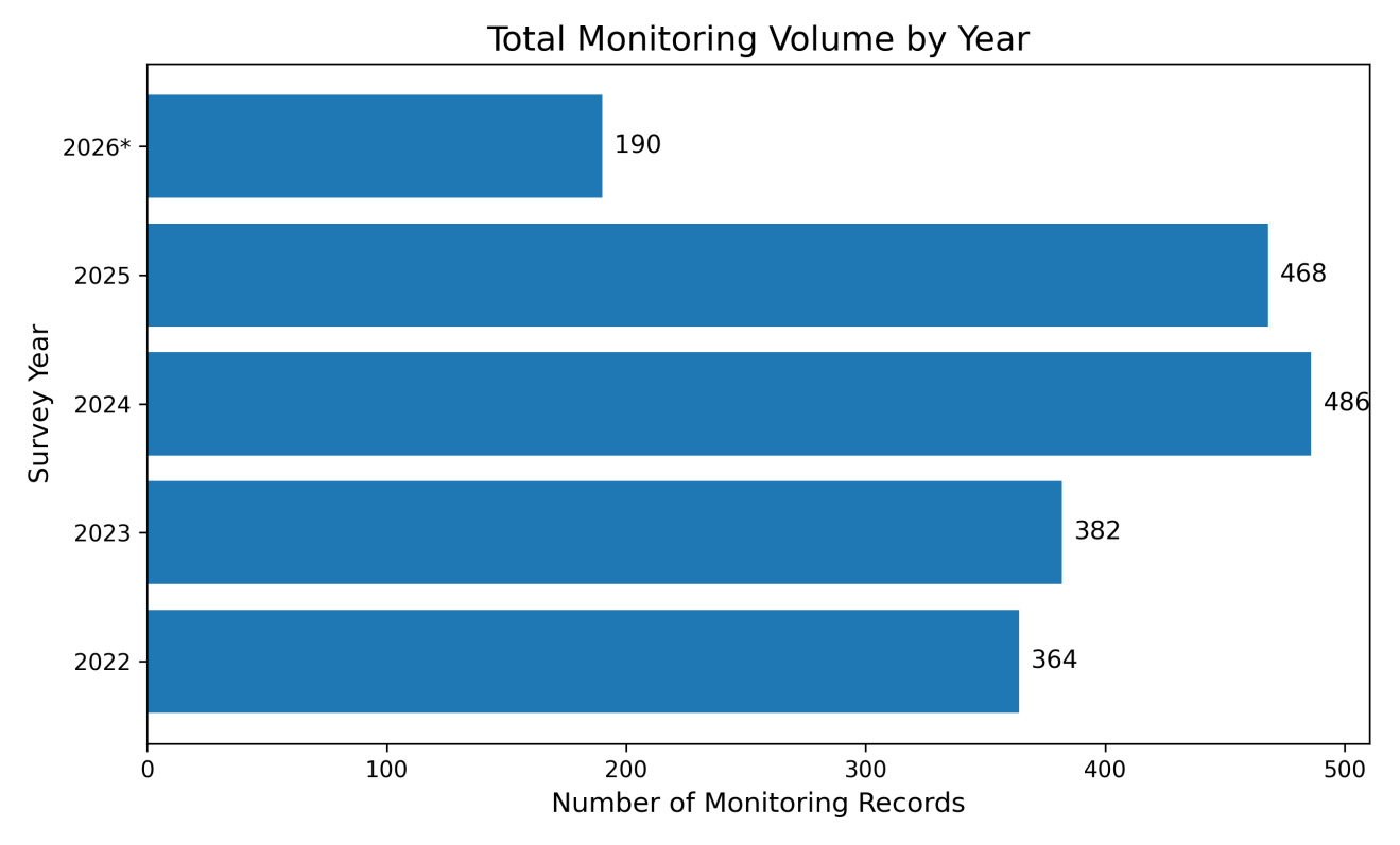 Figure 4. Annual total number of nitrate-monitoring records (records per year) for eight selected commodities, 2022–2026. 2026* is an incomplete calendar year
