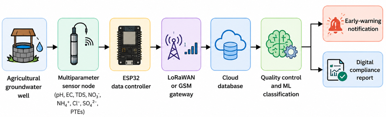 Figure 1. Architecture of the proposed smart hydrogeological IoT network