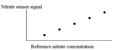 Figure 2. Recommended calibration graph for the nitrate sensor.
Note: actual calibration points, regression equation, confidence interval, and (R^2) value must be inserted from experimental data