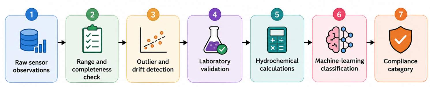 Figure 3. Sequence of data validation, classification, and compliance assessment