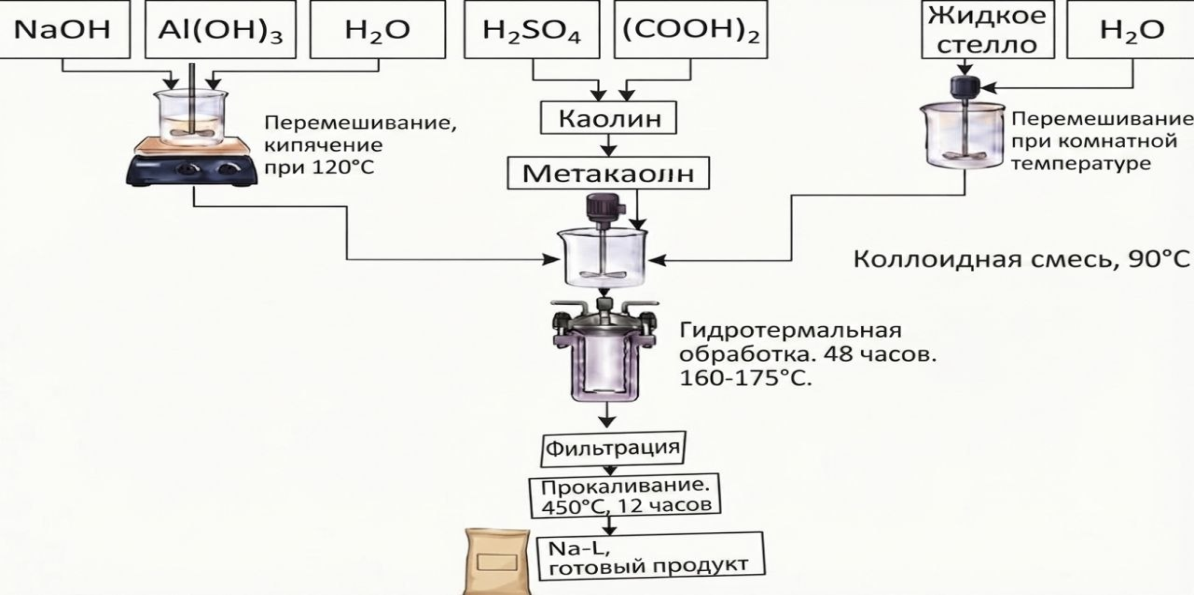 Рисунок 2. Технологическая схема получения NaL-цеолита
