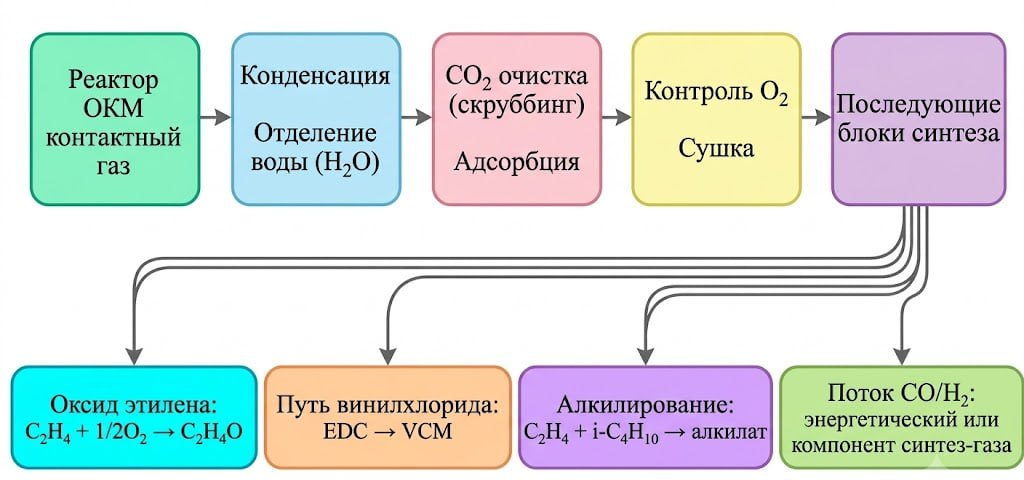Рисунок 1. Поэтапная подготовка и интеграция контактного газа без глубокого разделения этилена