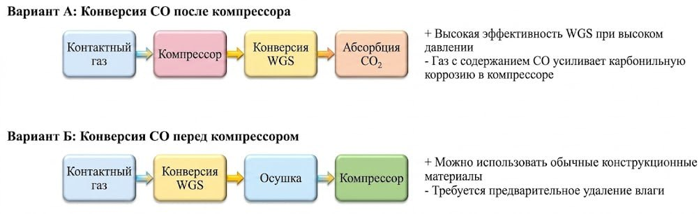 Рисунок 2. Два технологических варианта размещения блока преобразования CO относительно компрессора