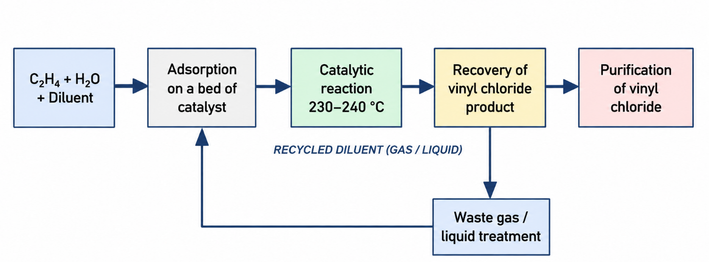 Figure 1. Catalytic oxychlorination scheme for obtaining vinyl chloride from ethylene