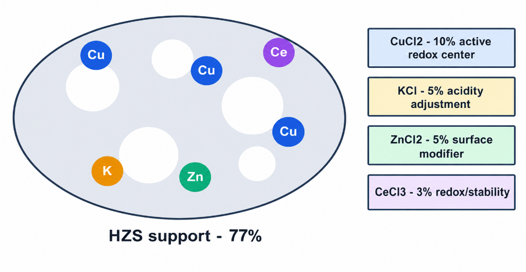 Figure 2. Designed structure of the 5KCl–5ZnCl 2 –10CuCl 2 –3CeCl 3 –77HZS catalyst.