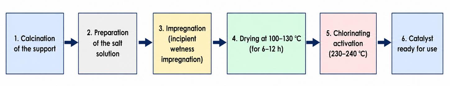 Figure 3. Sequence for preparing the catalyst by incipient-wetness impregnation