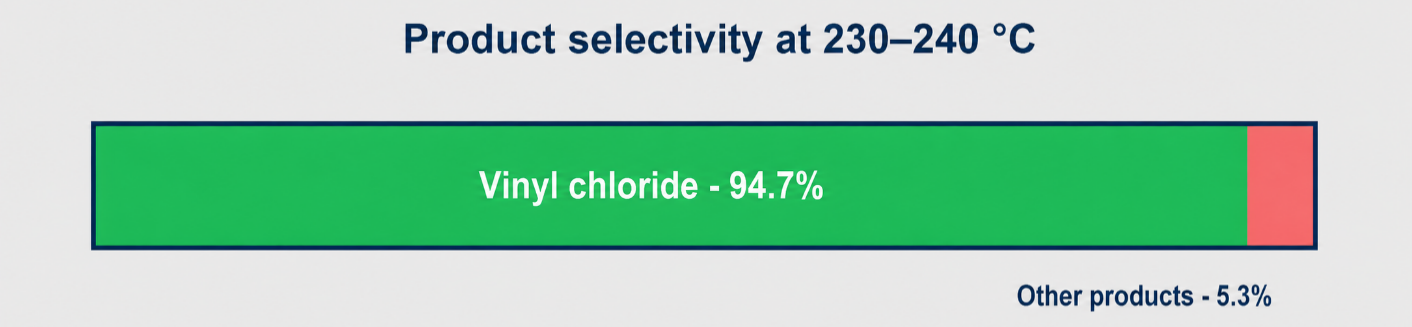 Figure 4. Vinyl chloride selectivity and calculated fraction of other products recorded at 230–240 °C.