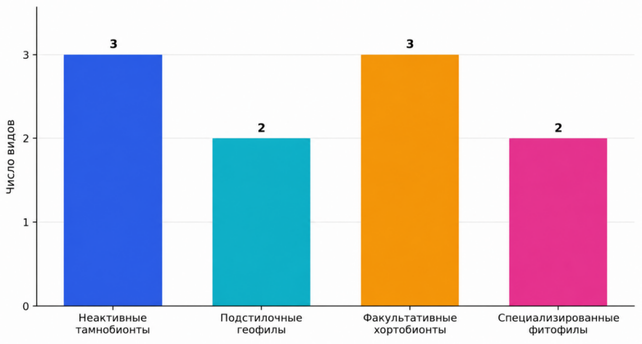 Рисунок 3. Распределение зарегистрированных видов Tettigoniidae по экологическим жизненным формам