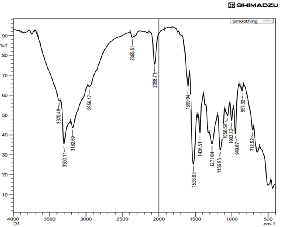 Figure 2. IR spectroscopy of the TGF-8 modifier