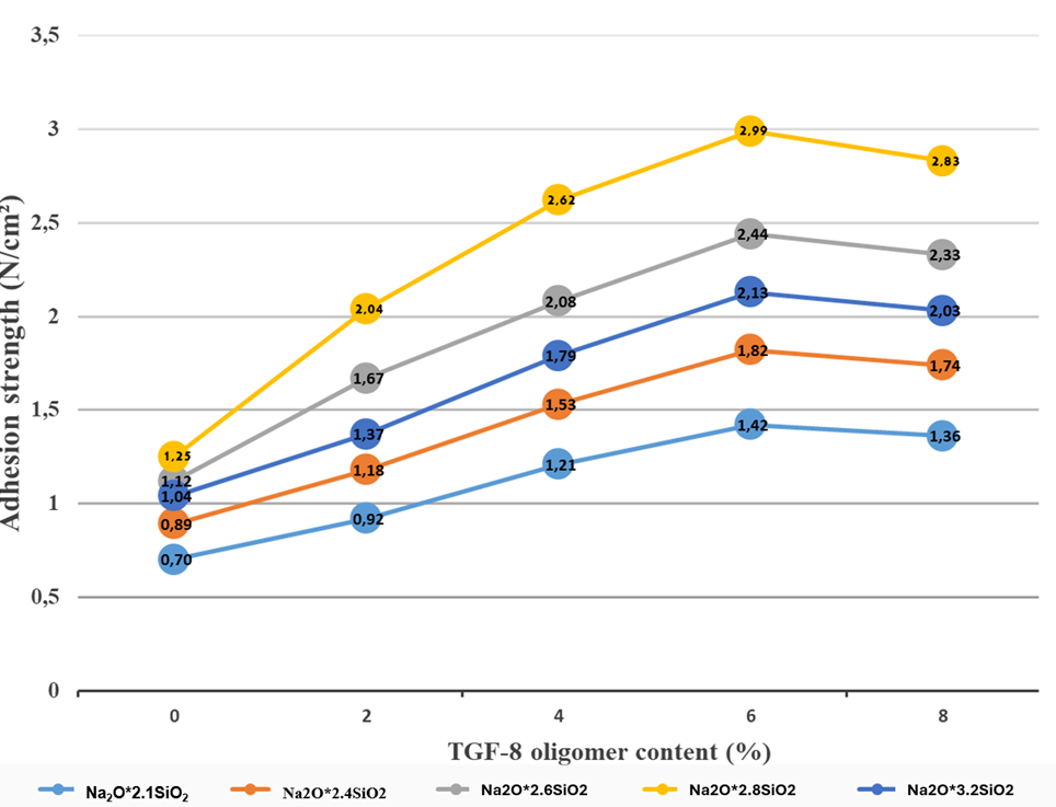Figure 3. Effect of Modifier Concentration on Adhesion ( ± 0.02 )