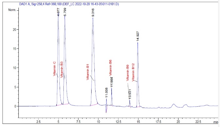 Figure 1. HPLC chromatogram of the water-soluble vitamin standard