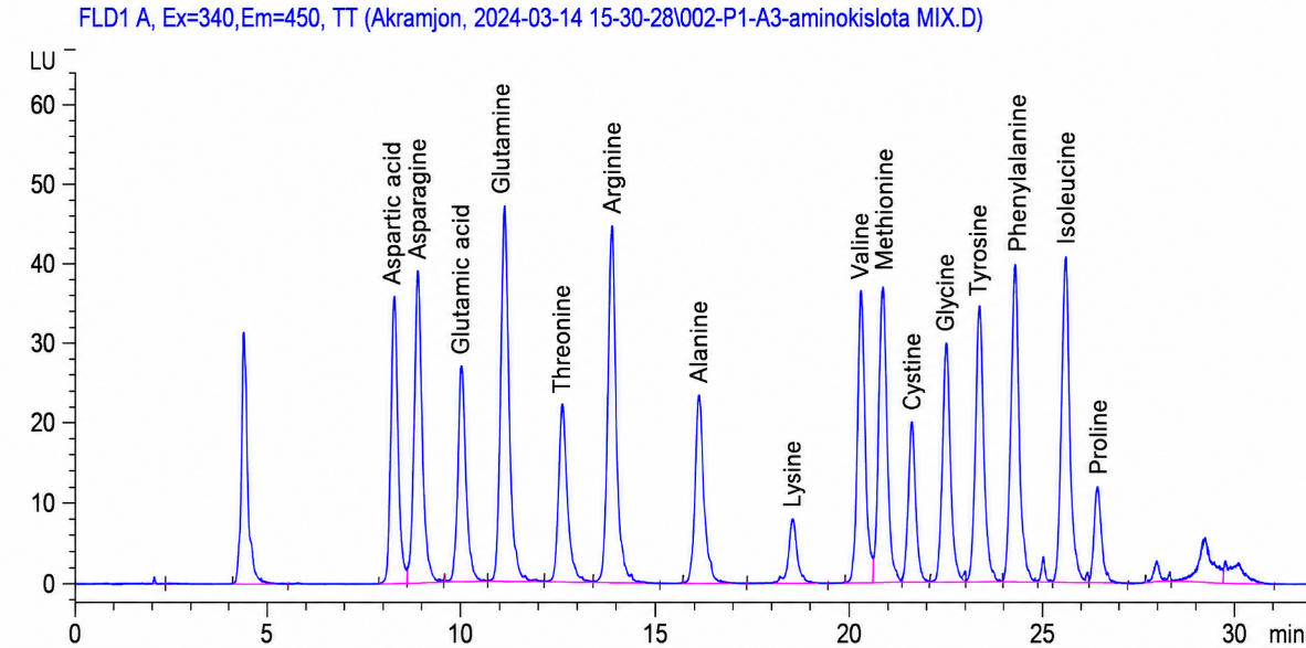 Figure 11. HPLC chromatogram of the amino-acid standard