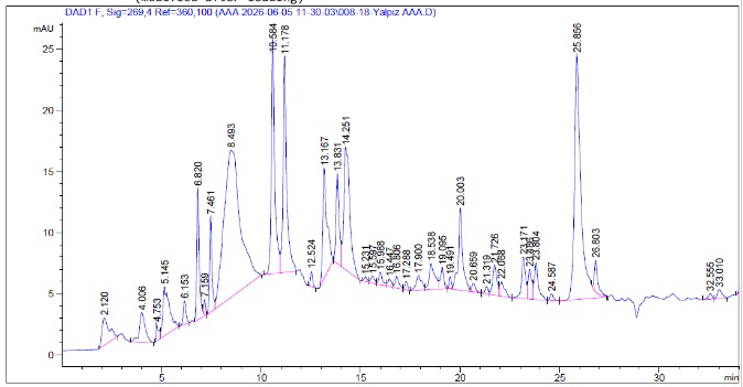 Figure 14. HPLC chromatogram of M. piperita for amino acids