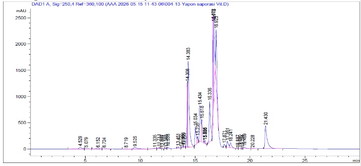 Figure 3. HPLC chromatogram of S. japonica for water-soluble vitamins