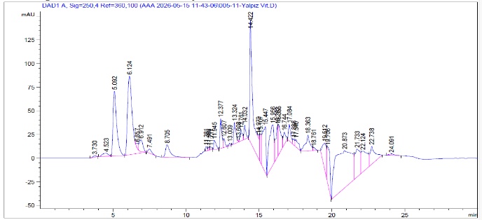 Figure 4. HPLC chromatogram of M. piperita for water-soluble vitamins