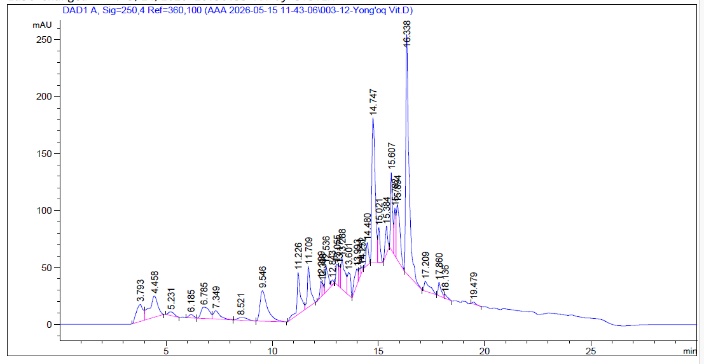 Figure 5. HPLC chromatogram of J. regia for water-soluble vitamins