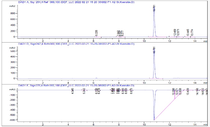 Figure 6. HPLC chromatograms of the flavonoid and bioactive-compound standard
