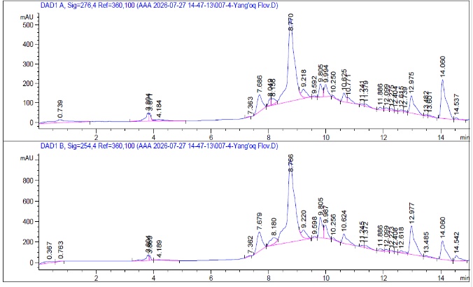 Figure 9. HPLC chromatograms of M. piperita for flavonoids and bioactive compounds