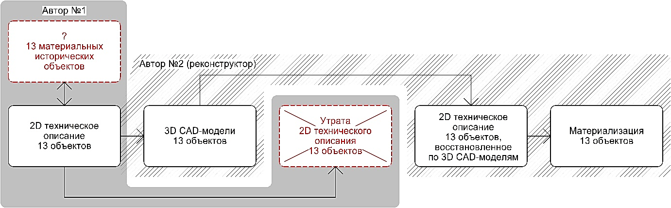Рисунок 2. Блок-схема трансляции проектно-тектонического кода объектов «чаплыгинской папки» в условиях смены медиальных сред и перераспределения авторской субъектности