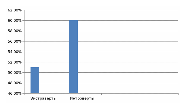 Рисунок 1. Лидерство в сбережении между экстравертами и интровертами [2]