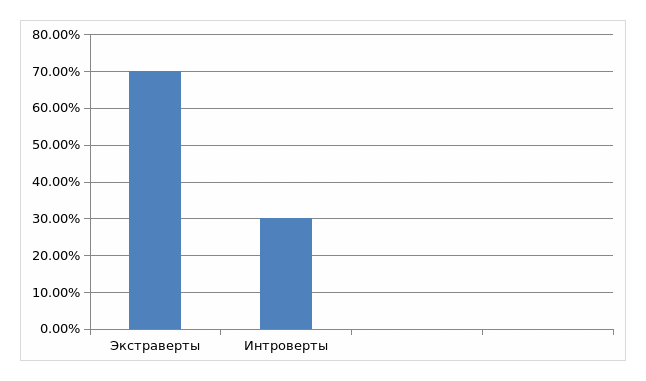 Рисунок 2. Лидерство в импульсивных покупках между экстравертами и интровертами [2]