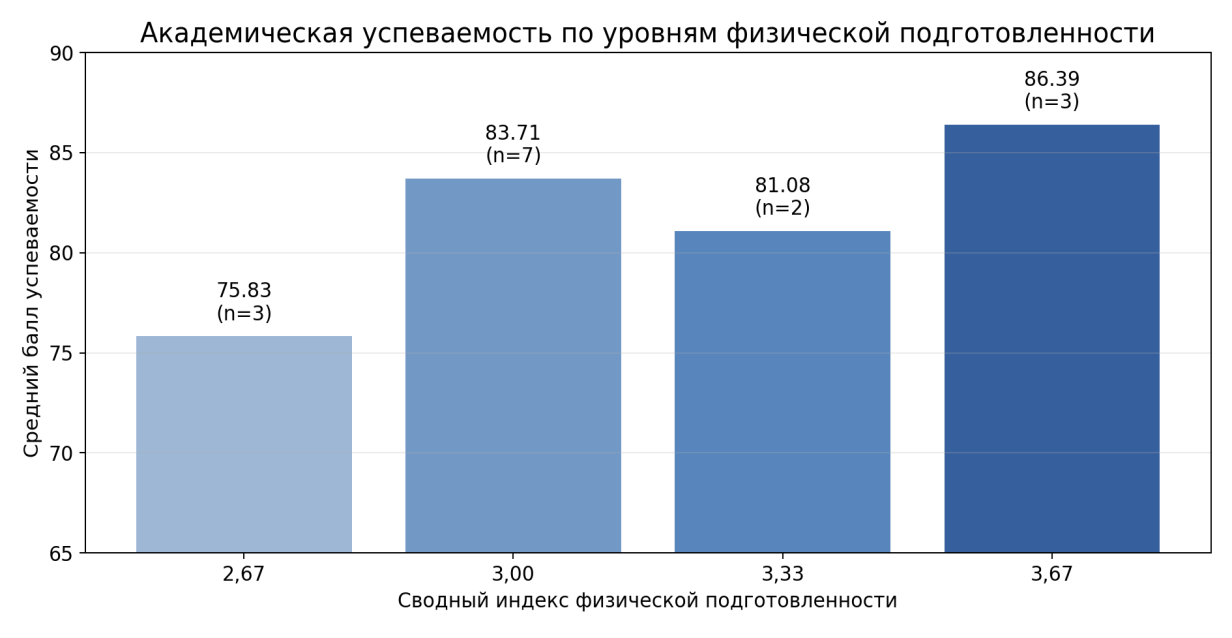 Рисунок 1. Средние значения академической успеваемости по уровням индекса физической подготовленности