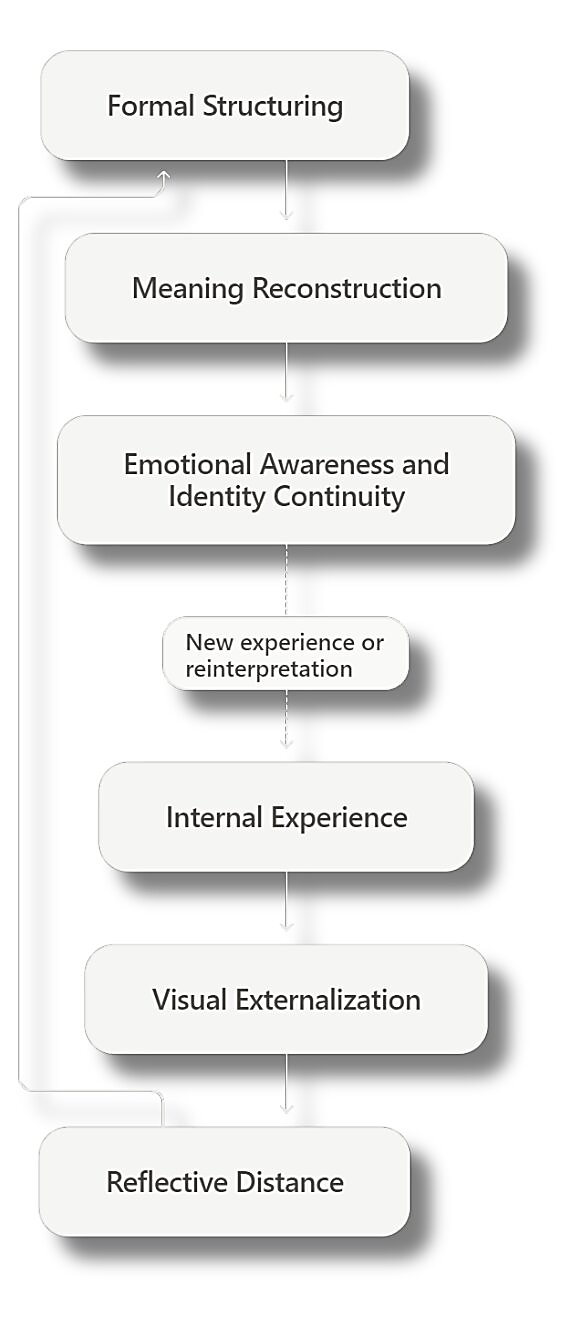 Figure 1. Visual Transformation of Internal Experience Framework