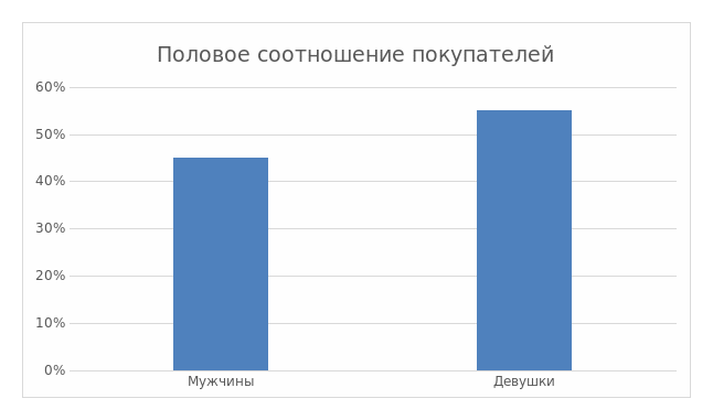 Рисунок 1. Соотношение покупателей по половому признаку