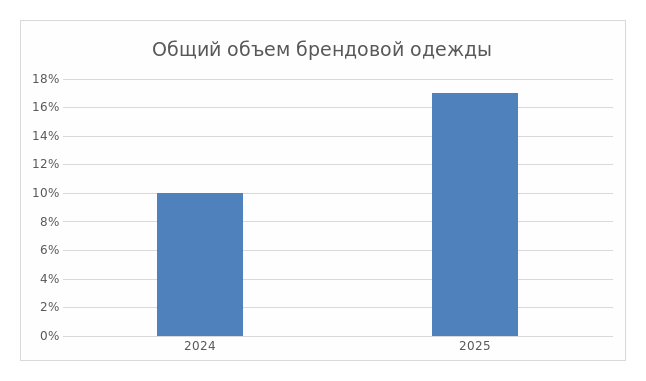 Рисунок 2. Объем люксовых товаров