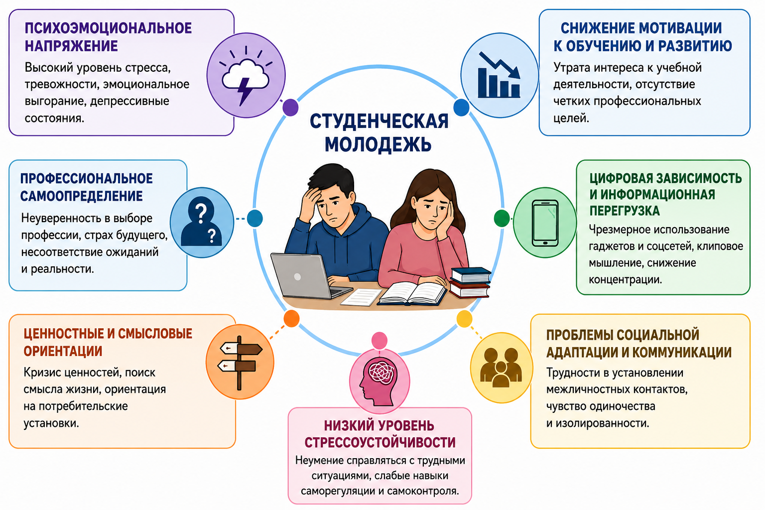 Рисунок 1. Основные психолого-педагогические проблемы современной студенческой молодежи