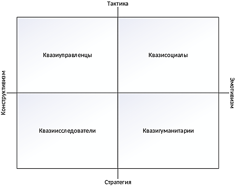 Рисунок 1. Группы на пересечении признаков тактика–стратегия и конструктивизм–эмотивизм