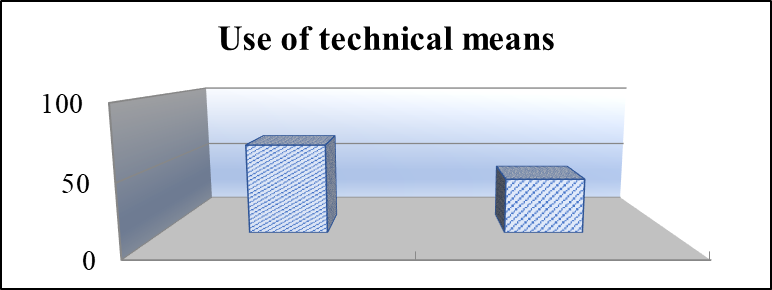 Figure 1. Indicators of the use of technical tools among male and female teachers